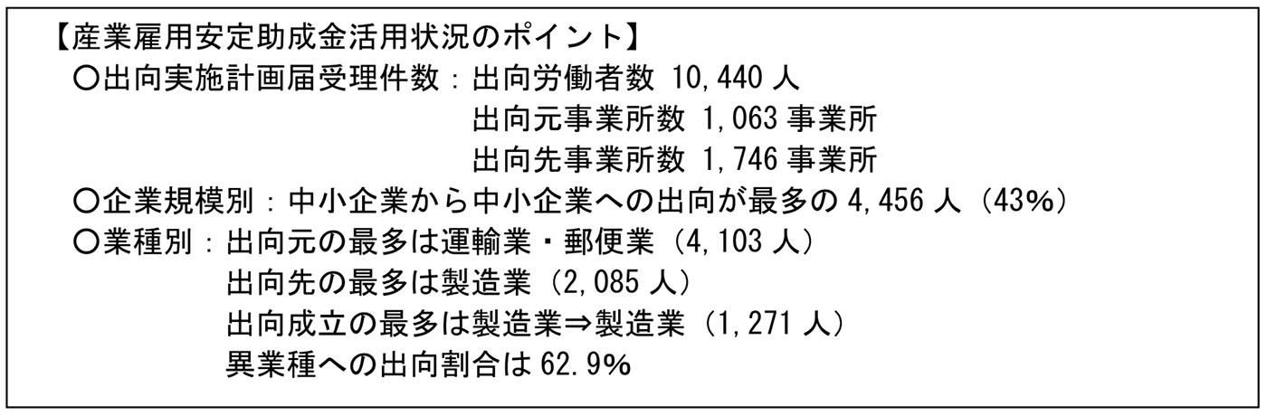 産業雇用安定助成金活用状況のポイント 出向実施計画届受理件数は、出向労働者数 10,440 人。出向元事業所数 1,063 事業所。出向先事業所数 1,746 事業所。 企業規模別で見ると、中小企業から中小企業への出向が最多の 4,456 人（43％）。 業種別で見ると、出向元の最多は運輸業・郵便業（4,103 人）。出向先の最多は製造業（2,085 人）。出向成立の最多は製造業⇒製造業（1,271 人）。異業種への出向割合は 62.9％