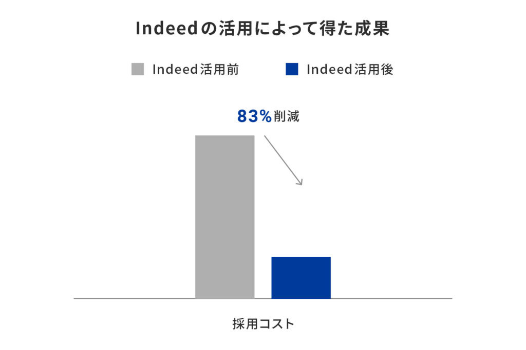 Indeed の活用によって得た成果を示したグラフ。Indeed活用後に採用コストが８３％削減されたことがわかる