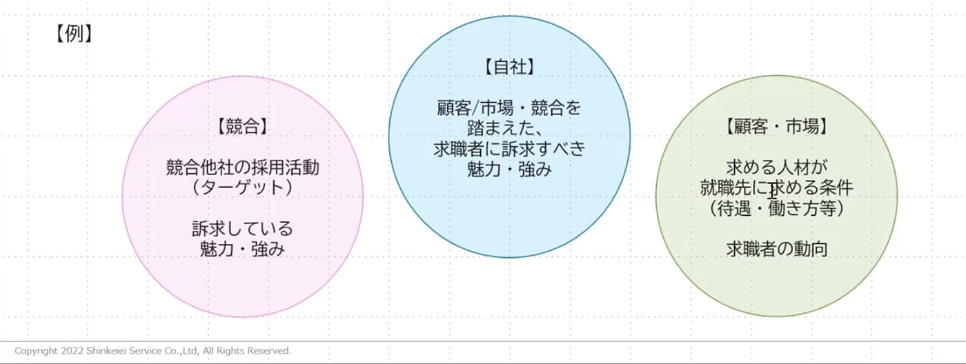 【競合】 競合他社の採用活動（ターゲット） 訴求している魅力・強み 【自社】 顧客／市場・競合を踏まえた、求職者に訴求すべき魅力・強み 【顧客・市場】 求める人材が就職先に求める条件（待遇・働き方等） 求職者の動向