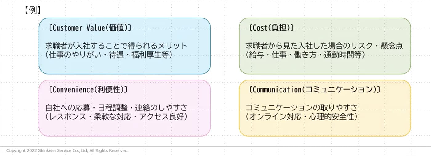 【Customer Value（価値）】 求職者が入社することで得られるメリット（仕事のやりがい・待遇・福利厚生など） 【Cost（負担）】 求職者から見た入社した場合のリスク・懸念点（給与・仕事・働き方・通勤時間等） 【Convenience（利便性）】 自社への応募・日程調整・連絡のしやすさ（レスポンス・柔軟な対応・アクセス良好） 【Communication（コミュニケーション）】 コミュニケーションの取りやすさ（オンライン対応・心理的安全性）