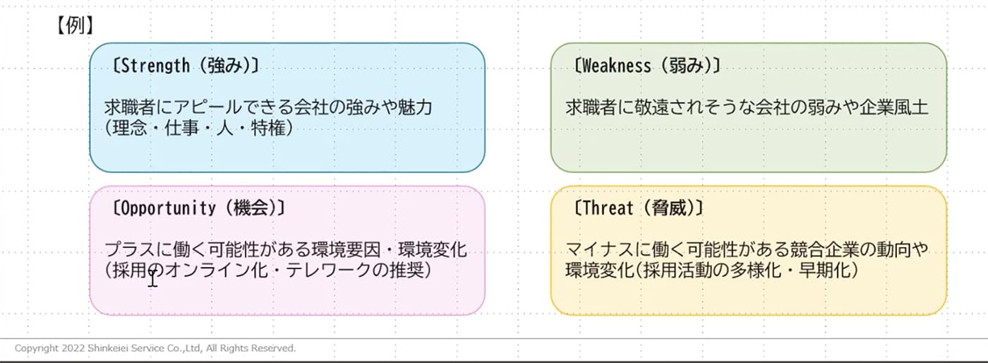 【Strength（強み）】 求職者にアピールできる会社の強みや魅力（理念・仕事・人・特権） 【Weakness（弱み）】 求職者に敬遠されそうな会社の弱みや企業風土 【Opportunity（機会）】 プランに働く可能性がある環境要因・環境変化（採用のオンライン化・テレワークの推奨） 【Threat（脅威）】 マイナスに働く可能性がある競合企業の動向や環境変化（採用活動の多様化・早期化）