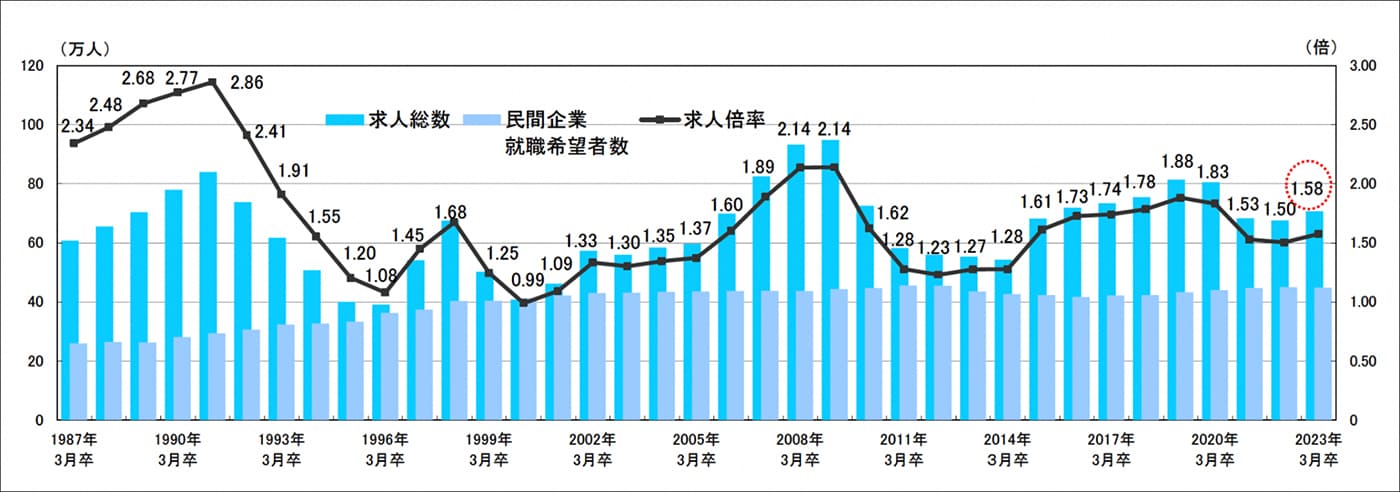 求人総数、身印鑑企業就職希望者数、求人倍率を比較したグラフ。1987年3月卒から2023年3月卒まで、1年ごと。 1987年３月卒 求人倍率2.34倍 求人総数 608,000人 民間企業就職希望者数　259,500人 1988年３月卒 求人倍率　2.48倍 求人総数 655,700 民間企業就職希望者数　264,600 1989年３月卒 求人倍率 2.68倍 求人総数 704,100人 民間企業就職希望者数　262,800人 1990年３月卒 求人倍率 2.77倍 求人総数 779,200人 民間企業就職希望者数　281,000人 1991年３月卒 求人倍率 2.86倍 求人総数 840,400人 民間企業就職希望者数　293,800人 1992年３月卒 求人倍率 　2.41倍 求人総数 738,100人 民間企業就職希望者数　306,200人 1993年３月卒 求人倍率 1.91倍 求人総数 617,000人 民間企業就職希望者数　323,200人 1994年３月卒 求人倍率 1.55倍 求人総数 507,200人 民間企業就職希望者数　326,500人 1995年３月卒 求人倍率 1.20倍 求人総数 400,400人 民間企業就職希望者数　332,800人 1996年３月卒 求人倍率 1.08倍 求人総数 390,700人 民間企業就職希望者数　362,200人 1997年３月卒 求人倍率 1.45倍 求人総数 541,500人 民間企業就職希望者数　373,800人 1998年３月卒 求人倍率 1.68倍 求人総数 675,200人 民間企業就職希望者数　403,000人 1999年３月卒 求人倍率 1.25倍 求人総数 502,400人 民間企業就職希望者数　403,500人 2000年３月卒 求人倍率 　0.99倍 求人総数 407,800人 民間企業就職希望者数　412,300人 2001年３月卒 求人倍率 1.09倍 求人総数 461,600人 民間企業就職希望者数　422,000人 2002年３月卒 求人倍率 1.33倍 求人総数 573,400人 民間企業就職希望者数　430,200人 2003年３月卒 求人倍率 1.30倍 求人総数 560,100人 民間企業就職希望者数　430,800人 2004年３月卒 求人倍率 1.35倍 求人総数 583,600人 民間企業就職希望者数　433,700人 2005年３月卒 求人倍率 1.37倍 求人総数 596,900人 民間企業就職希望者数　435,100人 2006年３月卒 求人倍率 1.60倍 求人総数 698,800人 民間企業就職希望者数　436,300人 2007年３月卒 求人倍率 1.89倍 求人総数 825,000人 民間企業就職希望者数　436,900人 2008年３月卒 求人倍率 2.14倍 求人総数 932,600人 民間企業就職希望者数　436,500人 2009年３月卒 求人倍率 2.14倍 求人総数 948,000人 民間企業就職希望者数　443,100人 2010年３月卒 求人倍率 1.62倍 求人総数 725,300人 民間企業就職希望者数　447,000人 2011年３月卒 求人倍率 1.28倍 求人総数 581,900人 民間企業就職希望者数　455,700人 2012年３月卒 求人倍率 1.23倍 求人総数 559,700人 民間企業就職希望者数　454,900人 2013年３月卒 求人倍率 1.27倍 求人総数 553,800人 民間企業就職希望者数　434,500人 2014年３月卒 求人倍率 　1.28倍 求人総数 543,500人 民間企業就職希望者数　425,700人 2015年３月卒 求人倍率 1.61倍 求人総数 682,500人 民間企業就職希望者数　423,200人 2016年３月卒 求人倍率 1.73倍 求人総数 719,300人 民間企業就職希望者数　416,700人 2017年３月卒 求人倍率 　1.74倍 求人総数 734,300人 民間企業就職希望者数　421,900人 2018年３月卒 求人倍率 1.78倍 求人総数 755,100人 民間企業就職希望者数　423,200人 2019年３月卒 求人倍率 1.88倍 求人総数 813,500人 民間企業就職希望者数　432,200人 2020年３月卒 求人倍率 1.83倍 求人総数 804,700人 民間企業就職希望者数　439,500人 2021年３月卒 求人倍率 1.53倍 求人総数 683,000人 民間企業就職希望者数　447,100人 2022年３月卒 求人倍率 1.50倍 求人総数 676,400人 民間企業就職希望者数　450,000人 2023年３月卒 求人倍率 1.58倍 求人総数 706,900人 民間企業就職希望者数　448,600人