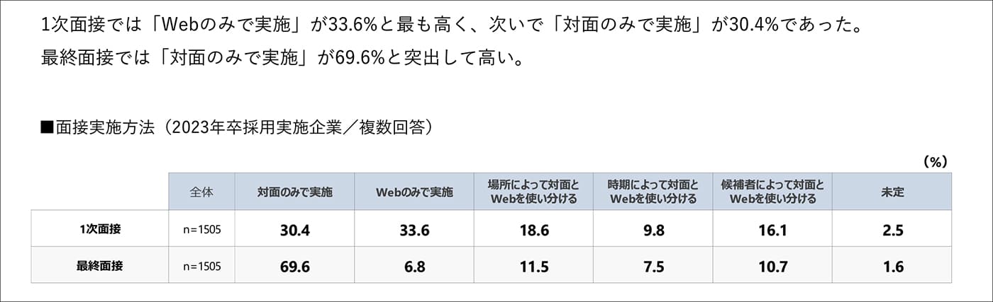 1次面接では「Webのみで実施」が33.6％と最も高く、次いで「対面のみで実施」が30.4％であった。最終面接では「対面のみで実施」が69.6％と突出して高い。 ■面接実施方法（2023年卒採用実施企業／複数回答）（％） 1次面接／全体n=1505／対面のみで実施30.4／Webのみで実施33.6／場所によってWebと対面を使い分ける18.6／時期によってWebと対面を使い分ける 9.8／候補者によってWebと対面を使い分ける16.1／未定2.5 最終面接／全体n=1505／対面のみで実施69.6／Webのみで実施6.8／場所によってWebと対面を使い分ける11.5／時期によってWebと対面を使い分ける7.5／候補者によってWebと対面を使い分ける10.7／未定1.6