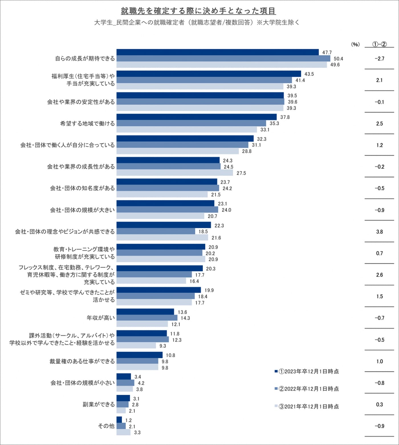 就職先を確定する際に決め手となった項目のグラフ 大学生_民間企業への就職確定者（就職志望者/複数回答）※大学院生除く (単位：%) 自らの成長が期待できる ①2023年卒12月1日時点 47.7 ②2022年卒12月1日時点 50.4 ③2021年卒12月1日時点 49.6 ①‐②　-2.7 福利厚生（住宅手当等）や 手当が充実している ①2023年卒12月1日時点 43.5 ②2022年卒12月1日時点 41.4 ③2021年卒12月1日時点 39.3 ①‐②　2.1 会社や業界の安定性がある ①2023年卒12月1日時点 39.5 ②2022年卒12月1日時点 39.6 ③2021年卒12月1日時点 39.3 ①‐②　-0.1 希望する地域で働ける ①2023年卒12月1日時点 37.8 ②2022年卒12月1日時点 35.3 ③2021年卒12月1日時点 33.1 ①‐②　2.5 会社・団体で働く人が自分に合っている ①2023年卒12月1日時点 32.3 ②2022年卒12月1日時点 31.1 ③2021年卒12月1日時点 28.8 ①‐②　1.2 会社や業界の成長性がある ①2023年卒12月1日時点 24.3 ②2022年卒12月1日時点 31.1 ③2021年卒12月1日時点 27.5 ①‐②　-0.2 会社・団体の知名度がある ①2023年卒12月1日時点 23.7 ②2022年卒12月1日時点 24.2 ③2021年卒12月1日時点 21.5 ①‐②　-0.5 会社・団体の規模が大きい ①2023年卒12月1日時点 23.1 ②2022年卒12月1日時点 24.0 ③2021年卒12月1日時点 20.7 ①‐②　-0.9 会社・団体の理念やビジョンが共感できる ①2023年卒12月1日時点 22.3 ②2022年卒12月1日時点 18.5 ③2021年卒12月1日時点 21.6 ①‐②　3.8 教育・トレーニング環境や研修制度が充実している ①2023年卒12月1日時点 20.9 ②2022年卒12月1日時点 20.2 ③2021年卒12月1日時点 20.9 ①‐②　0.7 フレックス制度、在宅勤務、テレワーク、 育児休暇等、働き方に関する制度が 充実している ①2023年卒12月1日時点 20.3 ②2022年卒12月1日時点 17.7 ③2021年卒12月1日時点 16.4 ゼミや研究等、学校で学んできたことが活かせる ①2023年卒12月1日時点 19.9 ②2022年卒12月1日時点 18.4 ③2021年卒12月1日時点 17.7 ①‐②　1.5 年収が高い ①2023年卒12月1日時点 13.6 ②2022年卒12月1日時点 14.3 ③2021年卒12月1日時点 12.1 ①‐②　-0.7 課外活動（サークル、アルバイト）や 学校以外で学んできたこと・経験を活かせる ①2023年卒12月1日時点 11.8 ②2022年卒12月1日時点 12.3 ③2021年卒12月1日時点 9.3 ①‐②　－0.5 裁量権のある仕事ができる ①2023年卒12月1日時点 10.8 ②2022年卒12月1日時点 9.8 ③2021年卒12月1日時点 9.8 ①‐②　1.0 会社・団体の規模が小さい ①2023年卒12月1日時点 3.4 ②2022年卒12月1日時点 4.2 ③2021年卒12月1日時点 3.8 ①‐②　-0.8 副業ができる ①2023年卒12月1日時点 3.1 ②2022年卒12月1日時点 2.8 ③2021年卒12月1日時点 2.1 ①‐②　0.3 その他 ①2023年卒12月1日時点 1.2 ②2022年卒12月1日時点 2.1 ③2021年卒12月1日時点 3.3 ①‐②　‐0.9