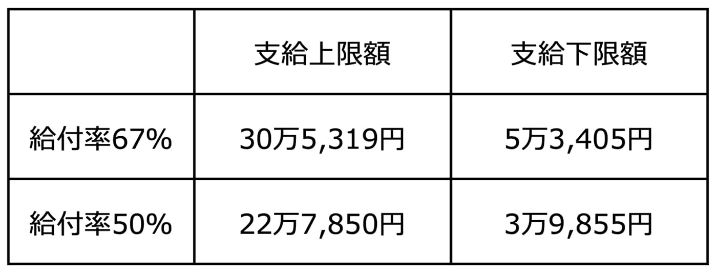 給付率67％の場合、支給上限額30万5,319円、支給下限額5万3,405円

給付率50％の場合、支給上限額22万7,850円、支給下限額3万9,855円