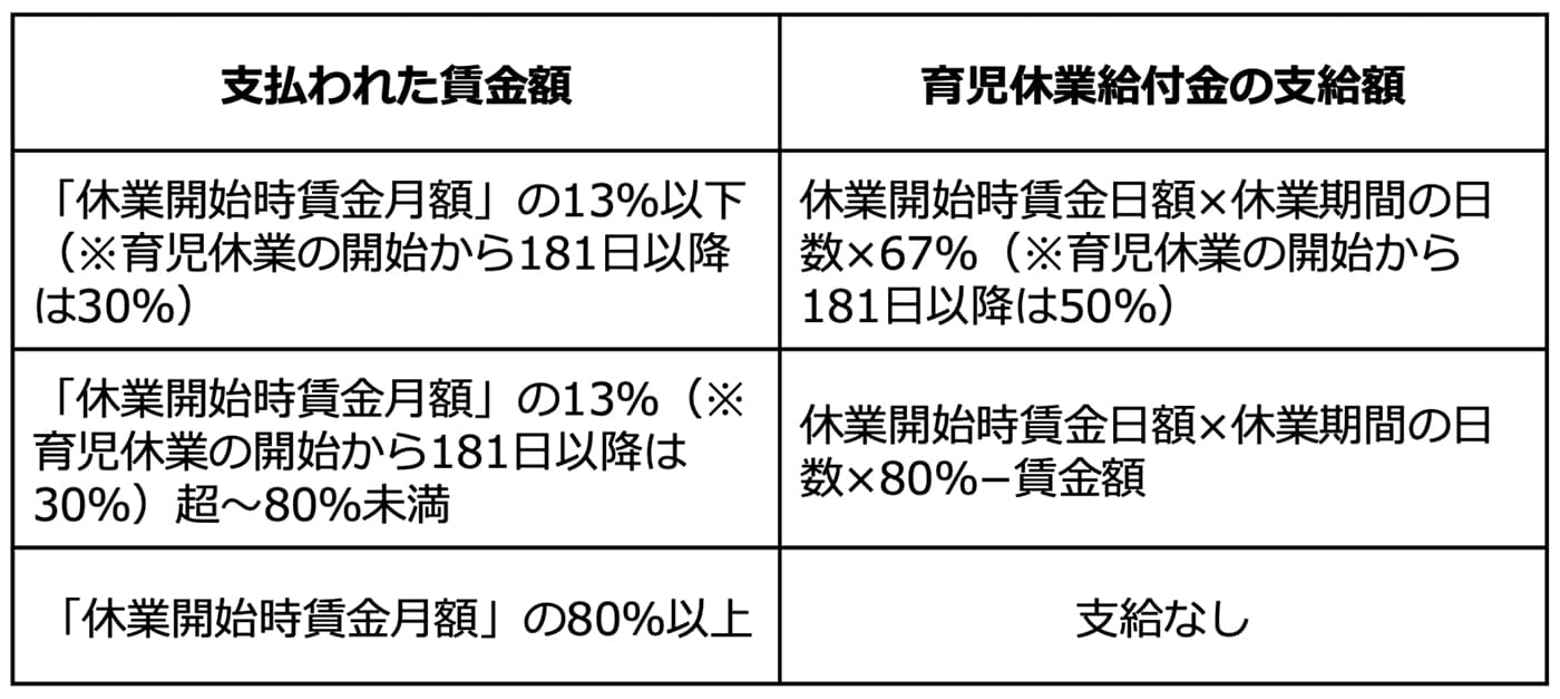 支払われた賃金額が「休業開始時賃金月額」の13％以下（※育児休業の開始から181日以降は30％）の場合、育児休業給付金の支給額は休業開始時賃金日額×休業期間の日数×67％（※育児休業の開始から181日以降は50％）

支払われた賃金額が「休業開始時賃金月額」の13％（※育児休業の開始から181日以降は30％）超〜80％未満の場合、育児休業給付金の支給額は休業開始時賃金日額×休業期間の日数×80％−賃金額

支払われた賃金額が「休業開始時賃金月額」の80％以上の場合、育児休業給付金は支給なし
