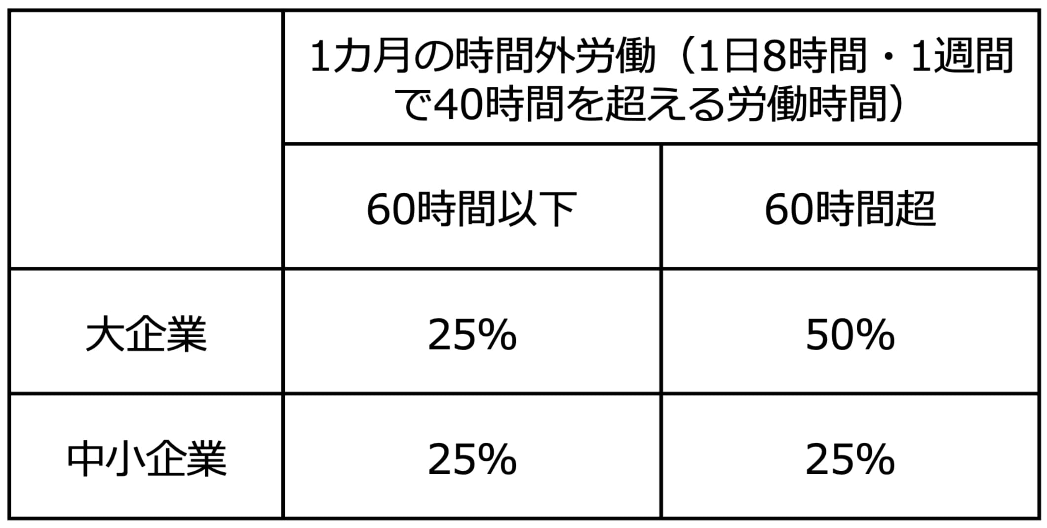 大企業は、1カ月の時間外労働（1日8時間・1週間で40時間を超える労働時間）が60時間以下の場合は25％、60時間超の場合は50%

中小企業は、1カ月の時間外労働（1日8時間・1週間で40時間を超える労働時間）が60時間以下の場合は25％、60時間超の場合も25%