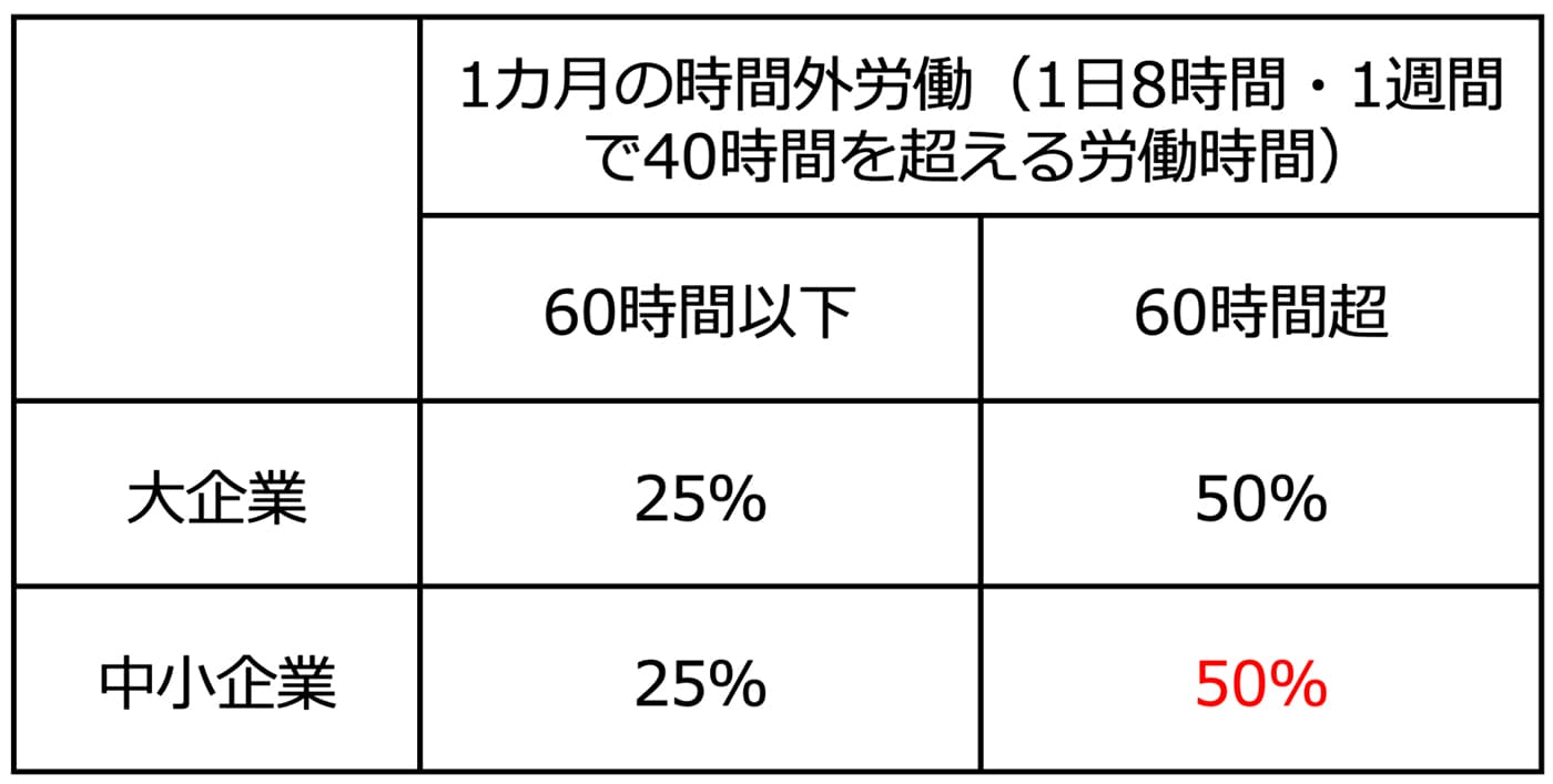 大企業は、1カ月の時間外労働（1日8時間・1週間で40時間を超える労働時間）が60時間以下の場合は25％、60時間超の場合は50%

中小企業は、1カ月の時間外労働（1日8時間・1週間で40時間を超える労働時間）が60時間以下の場合は25％、60時間超の場合は50%