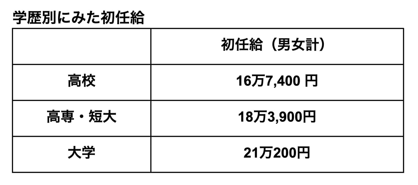 初任給（男女計） 高校 16万7,400 円 高専・短大 18万3,900円 大学 21万200円