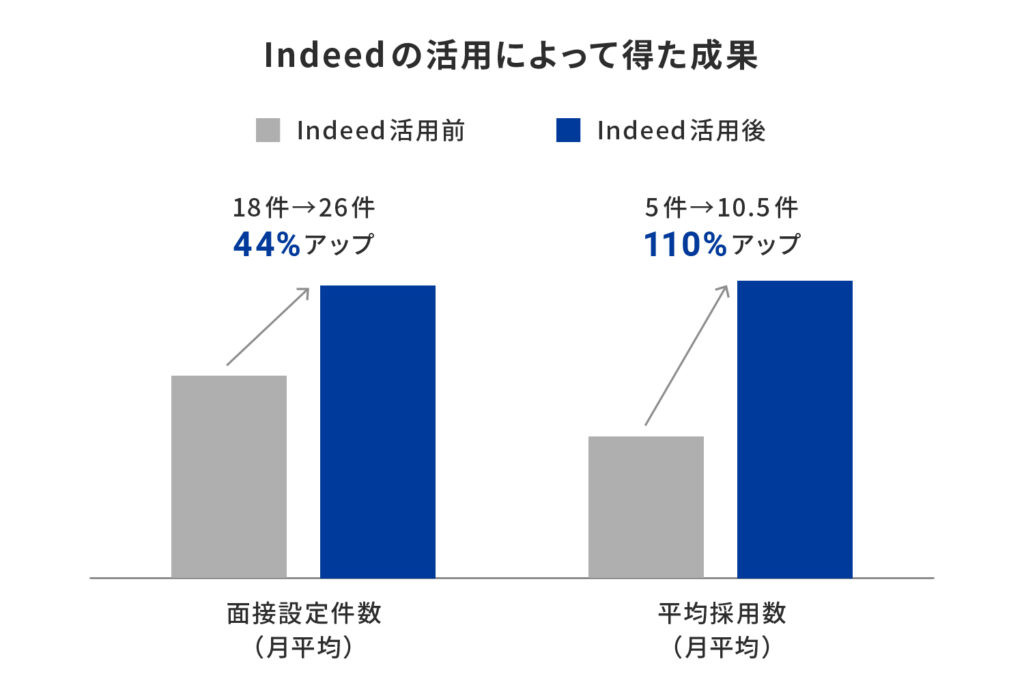 Indeedの活用によって得た成果