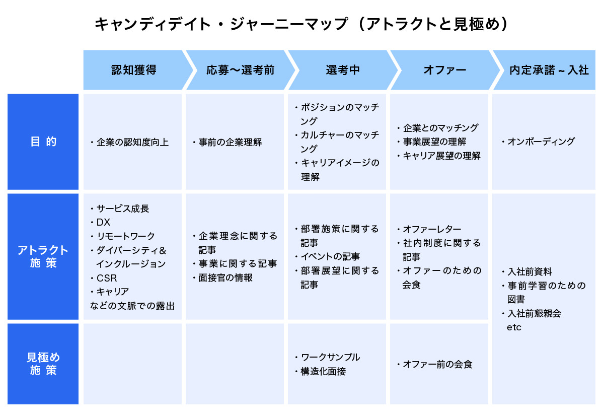 採用広報」「採用狭報」「採用マーケティング」の思考で実践する、採用プロセスに応じた情報設計――マーケティング・広報の思考法で採用戦略 をアップデートvol.2