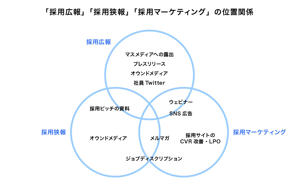 採用広報」「採用狭報」「採用マーケティング」の思考で実践する、採用プロセスに応じた情報設計――マーケティング・広報の思考法で採用戦略 をアップデートvol.2