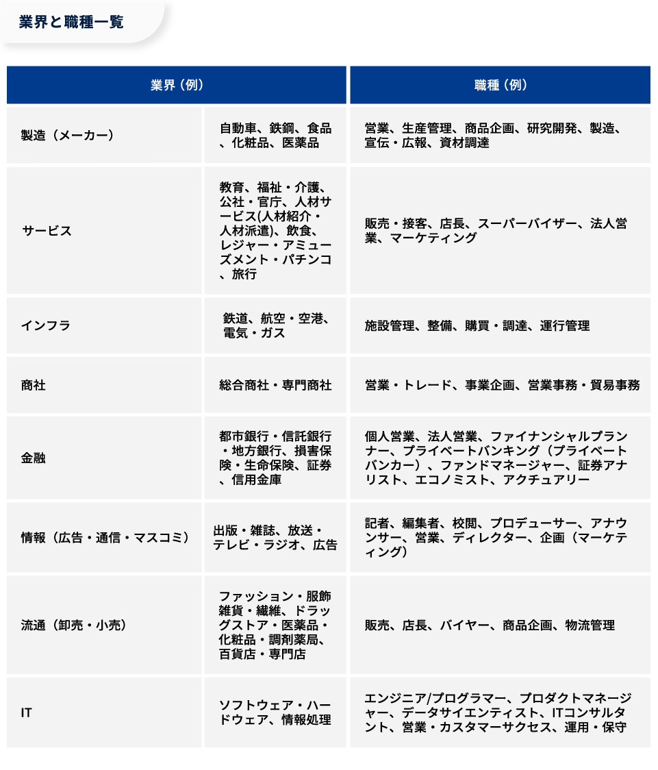 【図版】業界と職種一覧