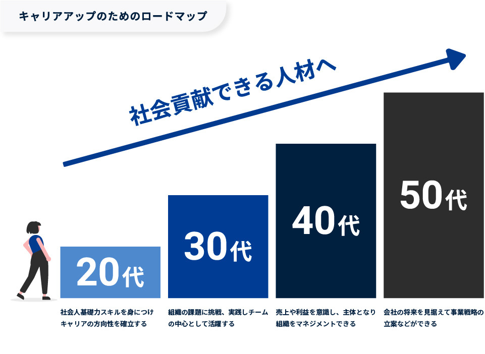 【図版】キャリアアップのためのロードマップ