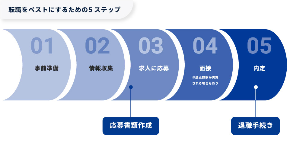 【図版】転職をベストにするための5ステップ