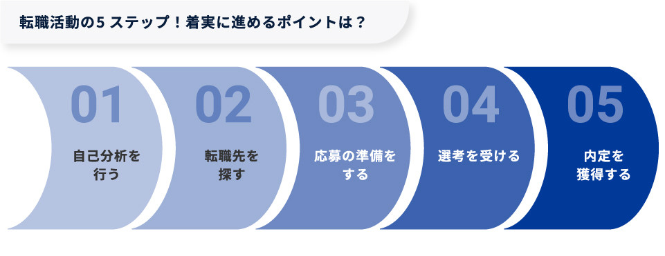 【図版】転職活動の5ステップ