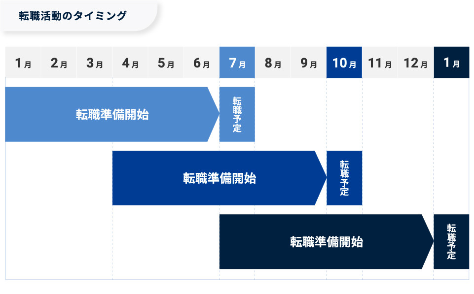 【図版】転職活動のタイミング
