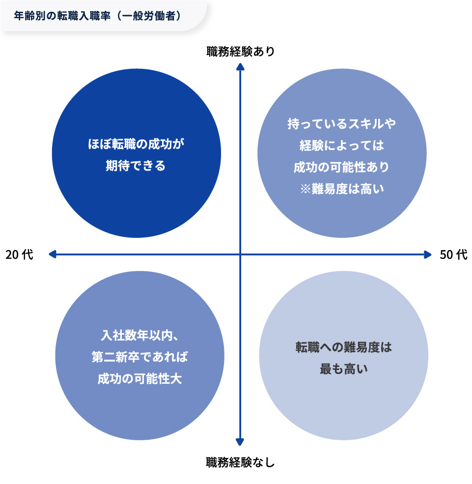 【図版】年齢別の転職入職率