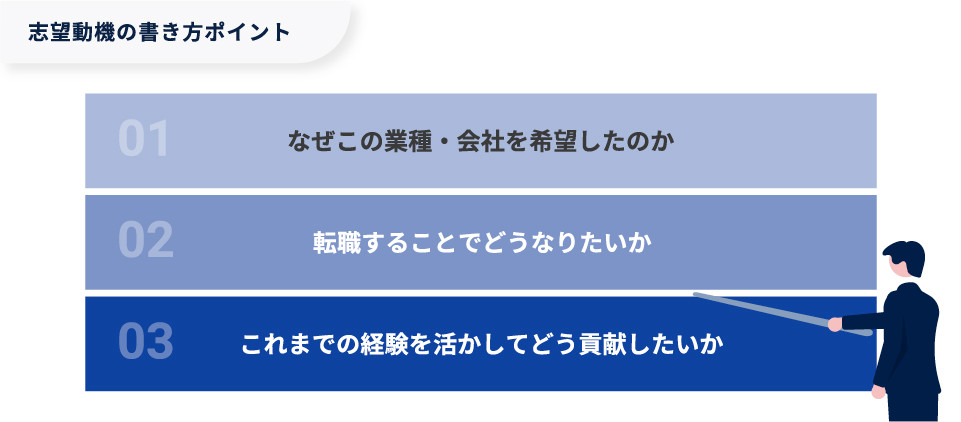 【図版】志望動機の書き方のポイント