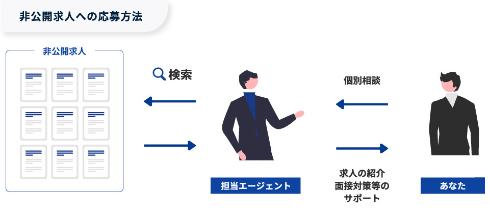 【図版】非公開求人への応募方法