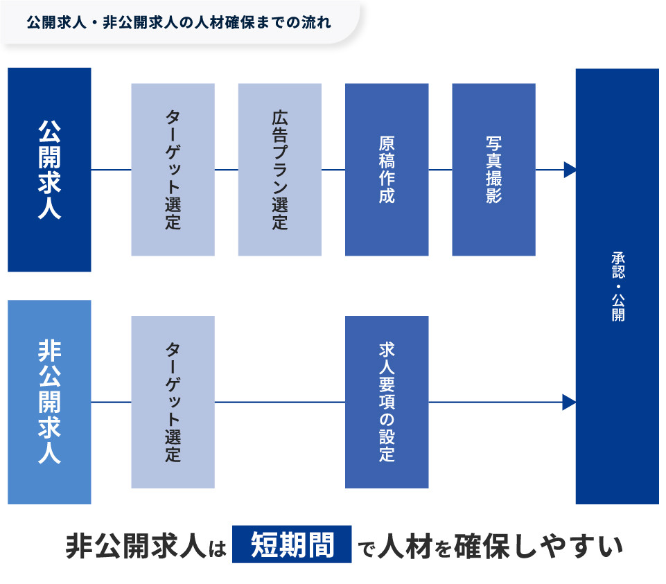 【図版】公開求人・非公開求人の人材確保の流れ