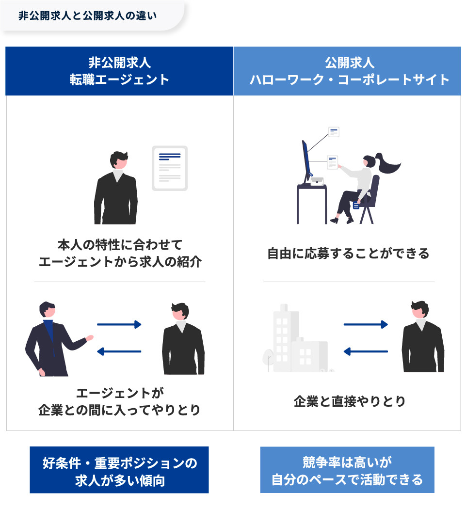 【図版】非公開求人と公開求人の違い