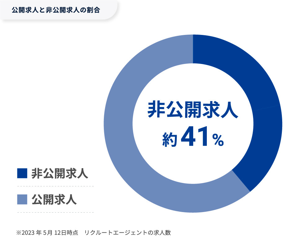 【図版】公開求人と非公開求人の割合