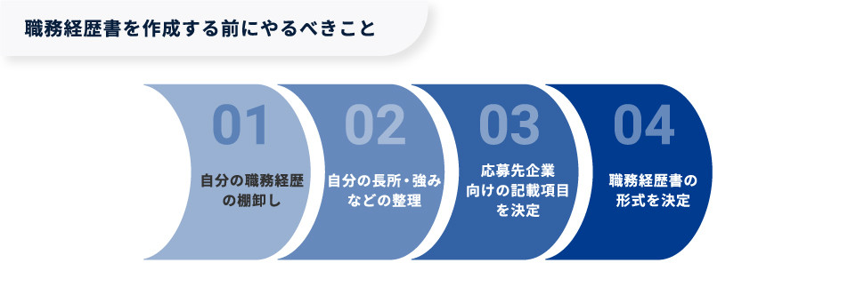 【図版】職務経歴書を作成する前にやるべきこと