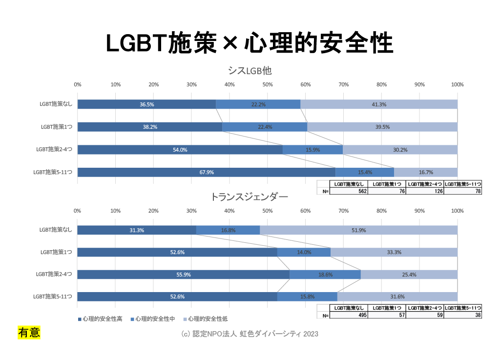 「niji VOICE 2022 報告書」抜粋グラフ | LGBT施策☓心理的安全性