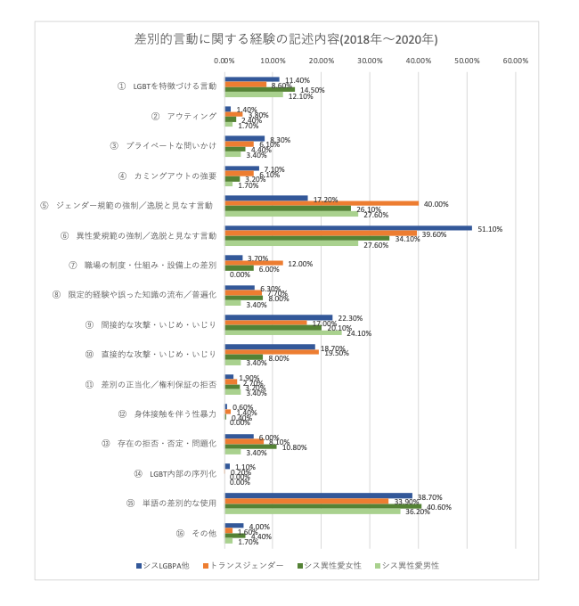 「職場のLGBT白書」抜粋グラフ | 差別的言動に関する経験の記述内容（2018年〜2020年）