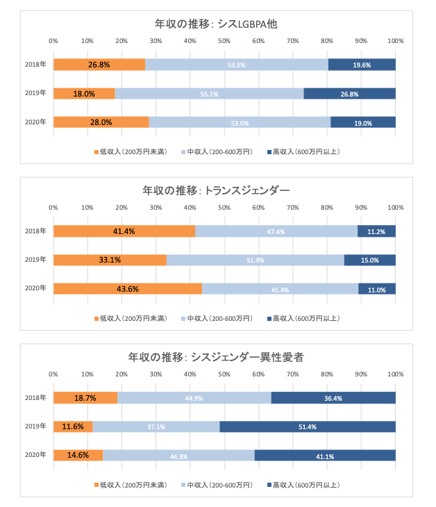 「職場のLGBT白書」抜粋グラフ | 年収の推移