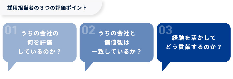 【図版】採用担当者の3つの評価ポイント