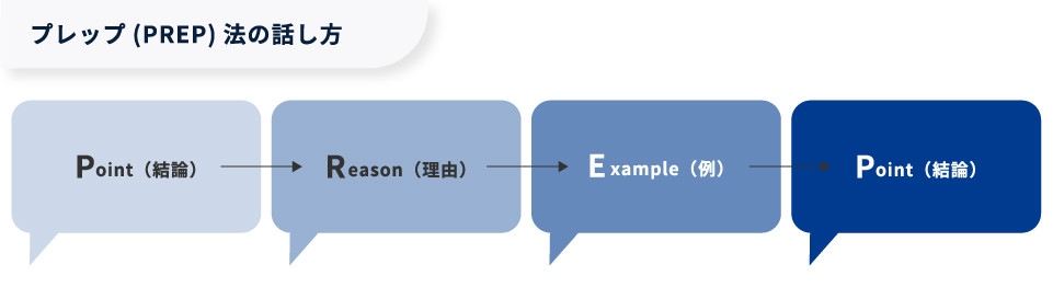 【図版】プレップ法（PREP）の話し方