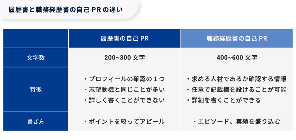 【図版】履歴書と職務経歴書の自己PRの違い