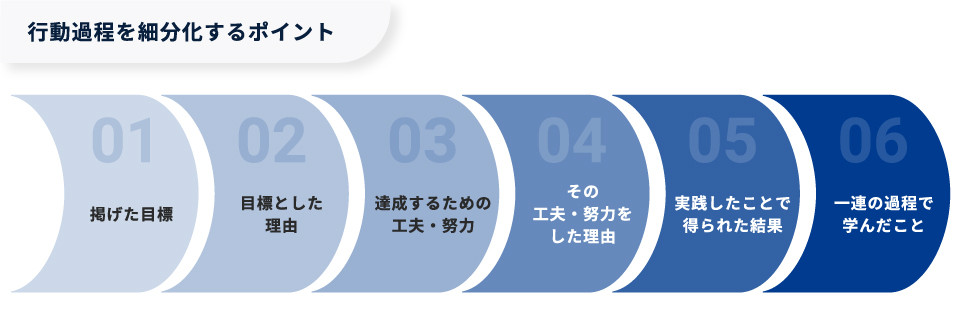 【図版】行動過程を細分化するポイント