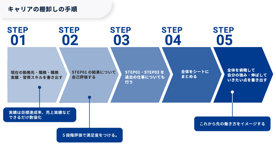 【図版】キャリアの棚卸しの手順
