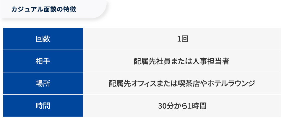 【図版】カジュアル面談の特徴