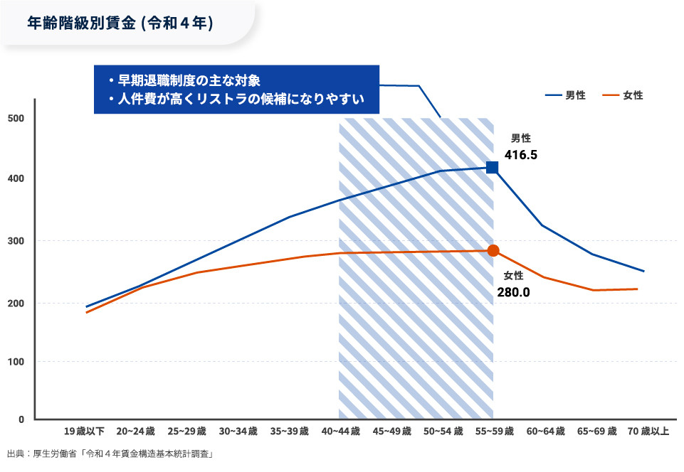 【図版】年齢階級別賃金（令和4年）