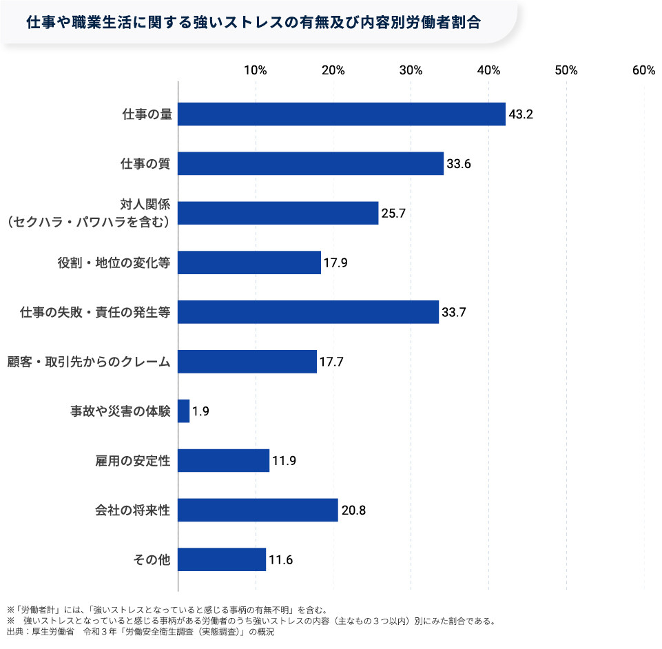 【図版】仕事や職業生活に関する強いストレスの有無及び内容別労働者割合