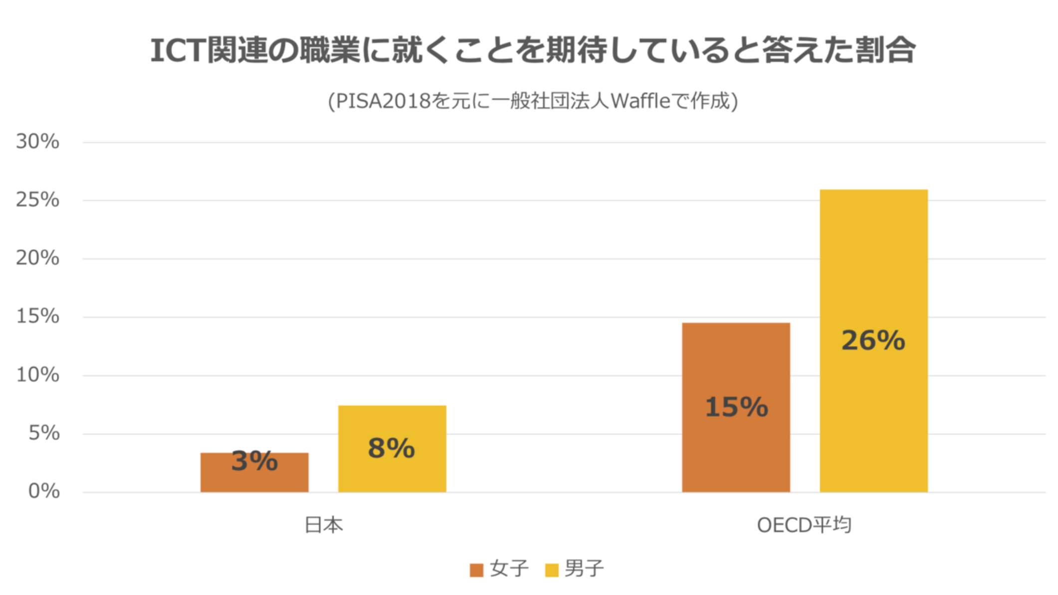 高校1年相当の学年が「ICT関連の職業に就くことを期待している」と答えた割合