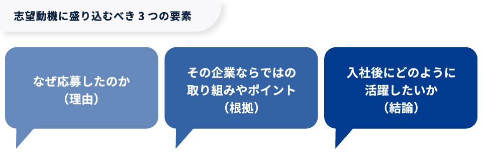 【図版】志望動機に盛り込むべき3つの要素