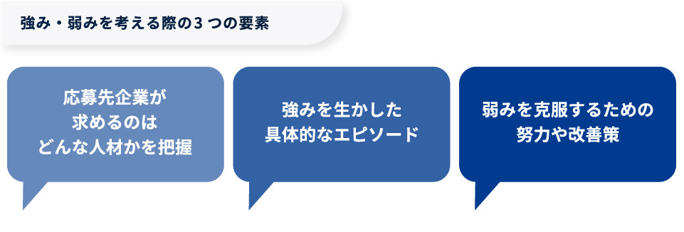 【図版】強み・弱みを考える際の3つの要素