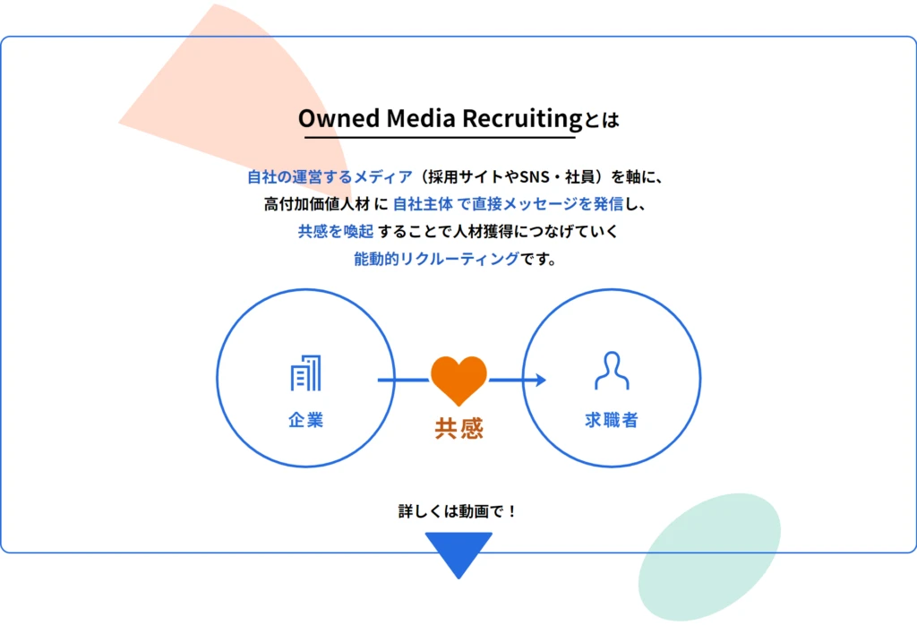 Owned Media Recruitingとは　自社の運営するメディア（採用サイトやSNS・社員）を軸に、高付加価値人材に自社主体で直接メッセージを発信し、共感を喚起することで人材獲得につなげていく能動的リクルーティングです。 企業→共感→求職者　詳しくは動画で！