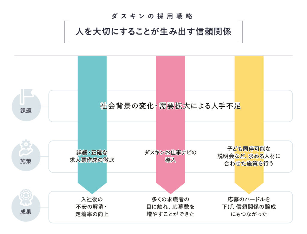 ダスキンの採用戦略