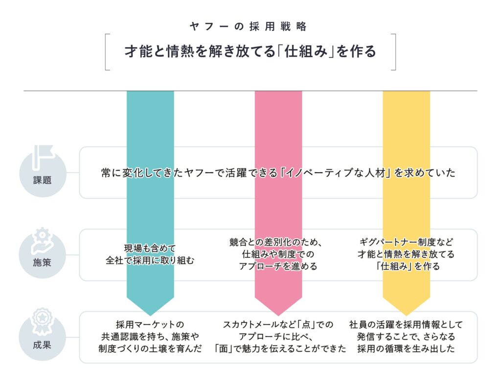 ヤフーの採用戦略