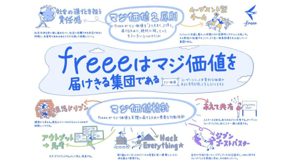 freeeが大切にする価値基準と「マジ価値」