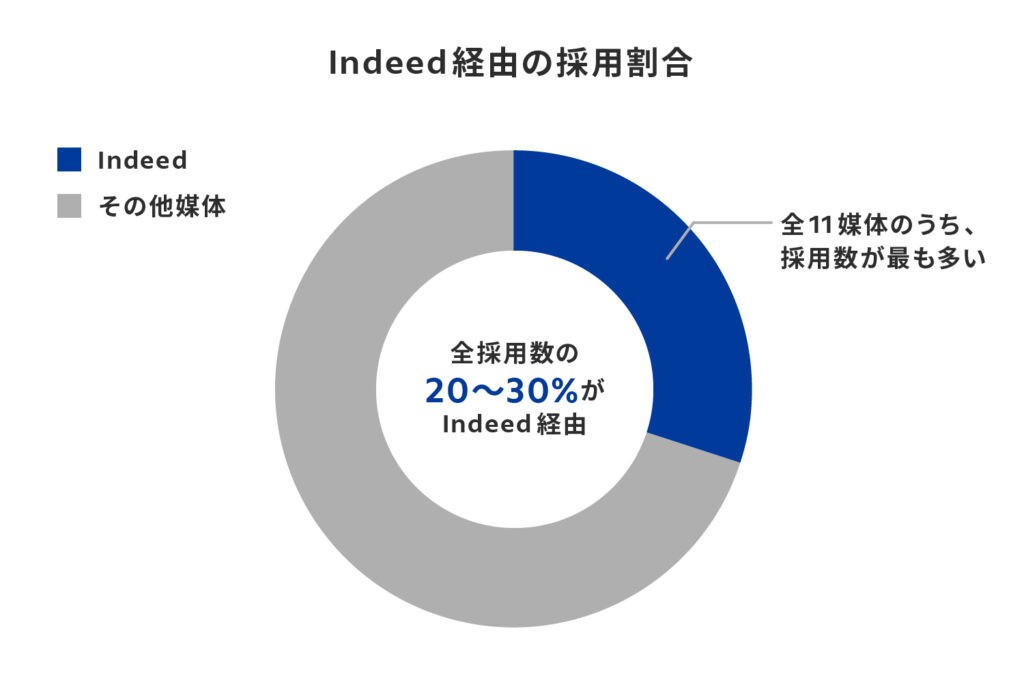 Indeed経由の採用割合。全11媒体のうち、採用数が最も多いのはIndeed