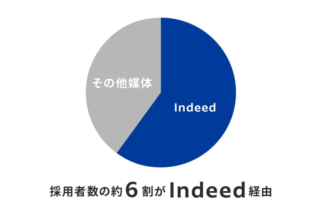 採用成果を定量的に示す図版
