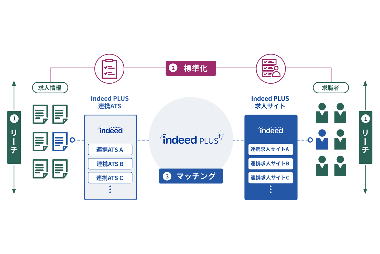 【図版】Indeed PLUS の3つの特徴