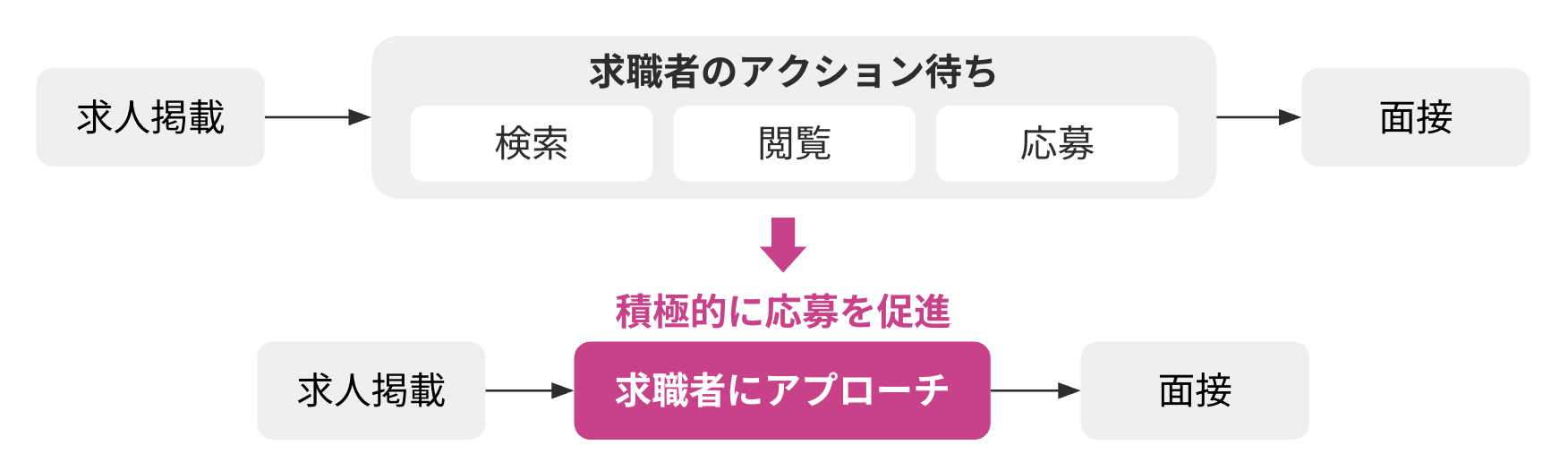 自動アプローチ機能のフロー。従来は求人掲載から面接までの間、求職者の検索・閲覧・応募のアクションを待たなければいけませんでした。しかし、自動アプローチでは求職者に積極的に応募を促進することで、求職者のアクションを待つ手間が省けます。